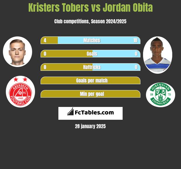 Kristers Tobers vs Jordan Obita h2h player stats