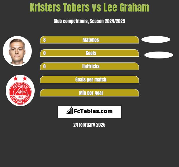 Kristers Tobers vs Lee Graham h2h player stats