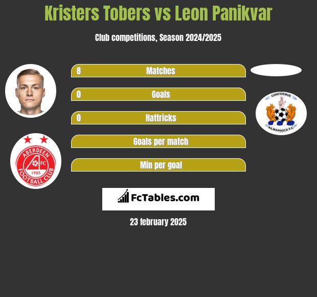 Kristers Tobers vs Leon Panikvar h2h player stats