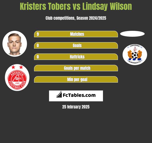 Kristers Tobers vs Lindsay Wilson h2h player stats