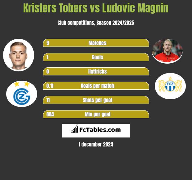 Kristers Tobers vs Ludovic Magnin h2h player stats