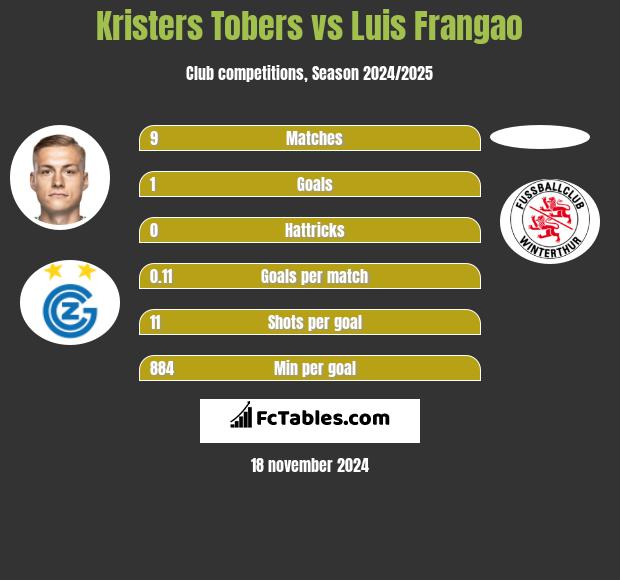 Kristers Tobers vs Luis Frangao h2h player stats