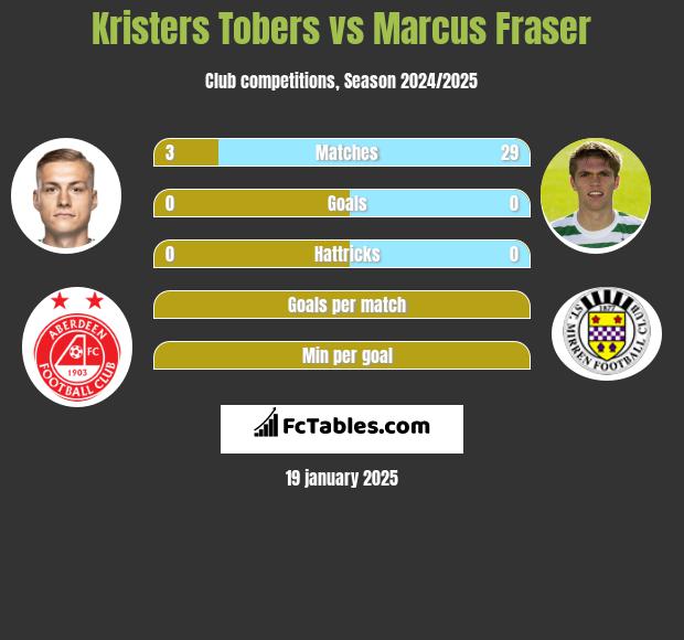 Kristers Tobers vs Marcus Fraser h2h player stats