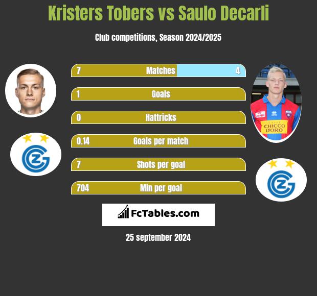 Kristers Tobers vs Saulo Decarli h2h player stats