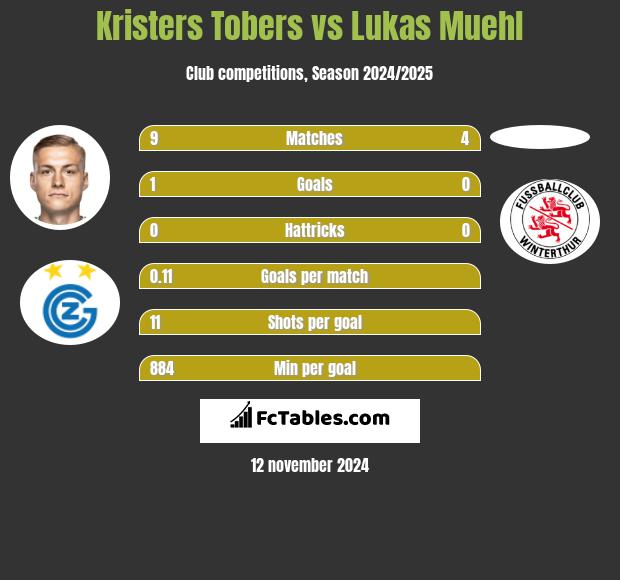 Kristers Tobers vs Lukas Muehl h2h player stats