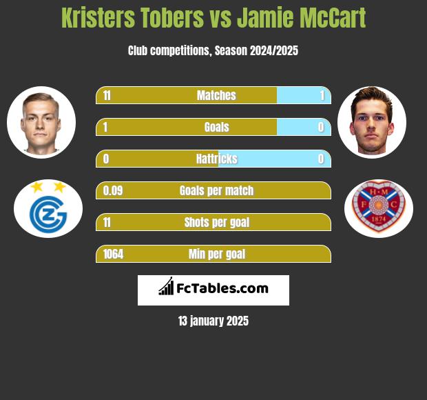 Kristers Tobers vs Jamie McCart h2h player stats