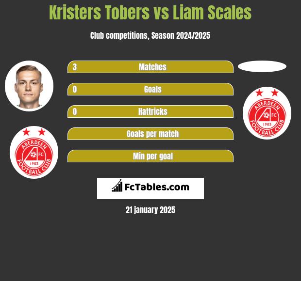 Kristers Tobers vs Liam Scales h2h player stats