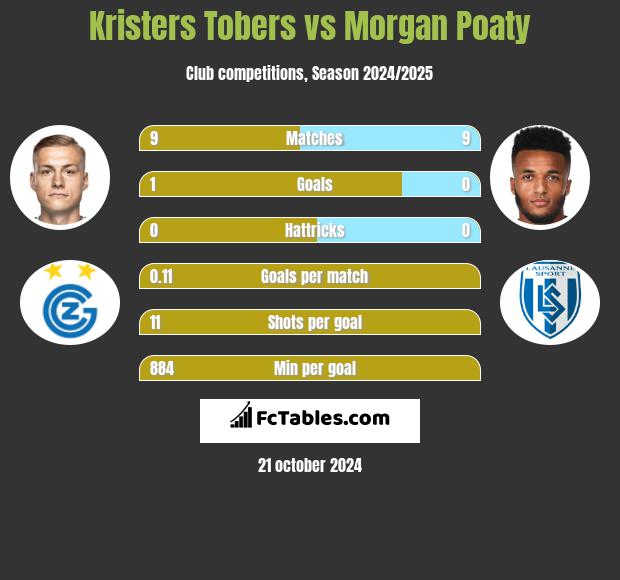 Kristers Tobers vs Morgan Poaty h2h player stats