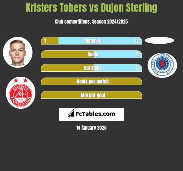 Kristers Tobers vs Dujon Sterling h2h player stats