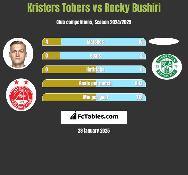 Kristers Tobers vs Rocky Bushiri h2h player stats