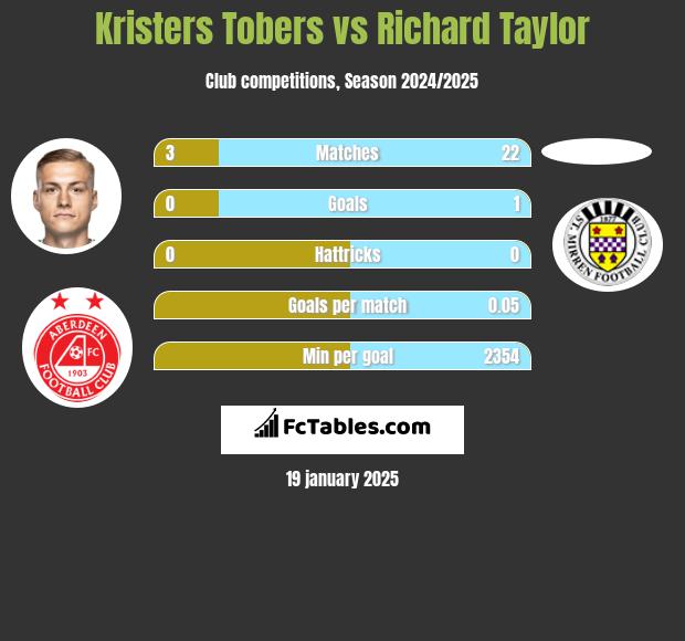 Kristers Tobers vs Richard Taylor h2h player stats