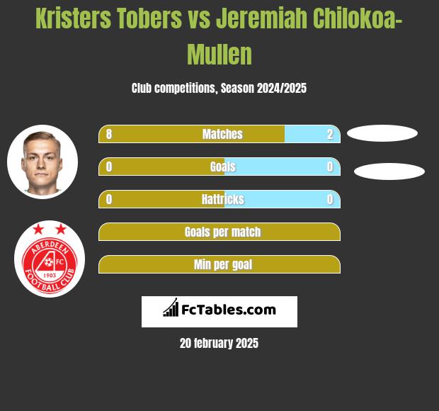 Kristers Tobers vs Jeremiah Chilokoa-Mullen h2h player stats