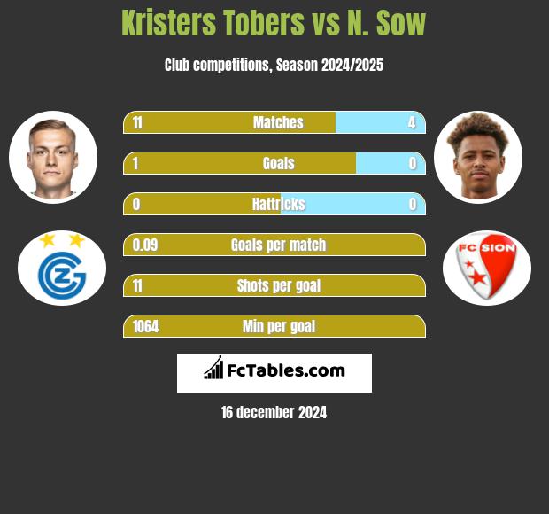 Kristers Tobers vs N. Sow h2h player stats