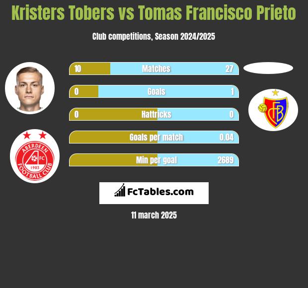 Kristers Tobers vs Tomas Francisco Prieto h2h player stats