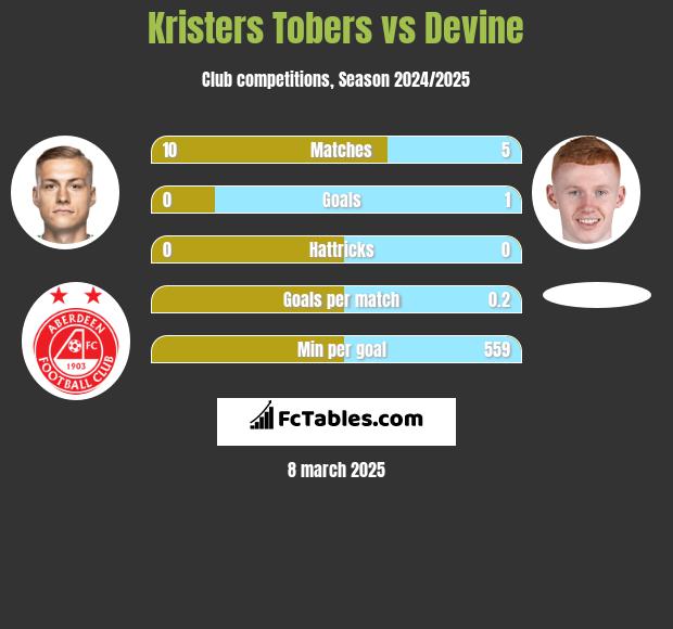 Kristers Tobers vs Devine h2h player stats