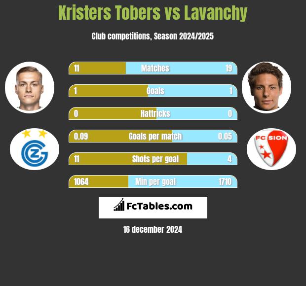 Kristers Tobers vs Lavanchy h2h player stats