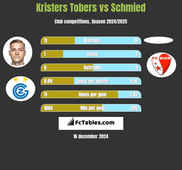 Kristers Tobers vs Schmied h2h player stats