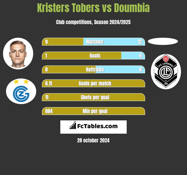 Kristers Tobers vs Doumbia h2h player stats