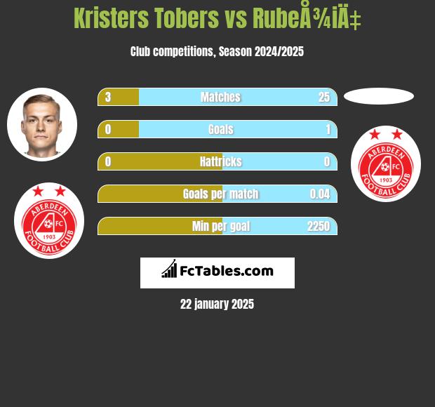 Kristers Tobers vs RubeÅ¾iÄ‡ h2h player stats