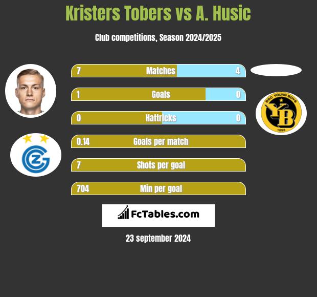 Kristers Tobers vs A. Husic h2h player stats