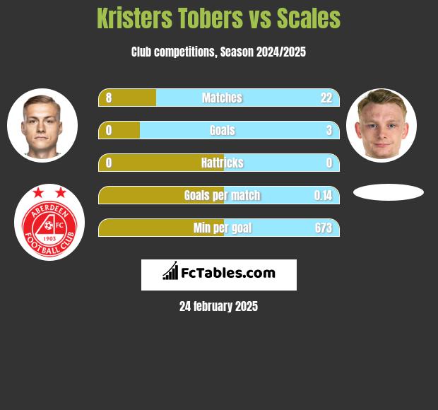 Kristers Tobers vs Scales h2h player stats