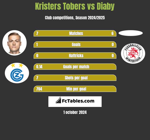 Kristers Tobers vs Diaby h2h player stats