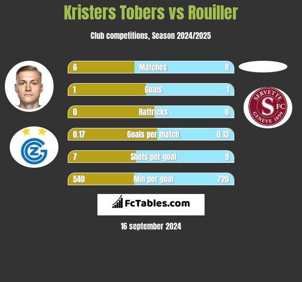 Kristers Tobers vs Rouiller h2h player stats