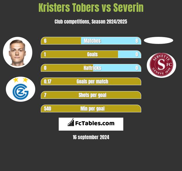 Kristers Tobers vs Severin h2h player stats