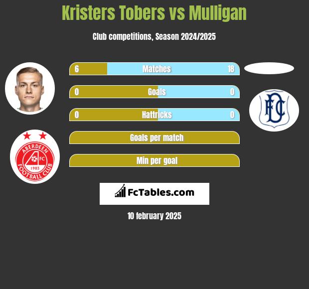 Kristers Tobers vs Mulligan h2h player stats