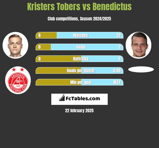 Kristers Tobers vs Benedictus h2h player stats