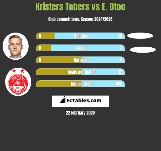 Kristers Tobers vs E. Otoo h2h player stats