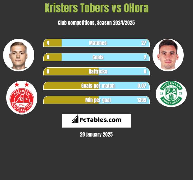 Kristers Tobers vs OHora h2h player stats