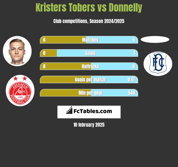 Kristers Tobers vs Donnelly h2h player stats