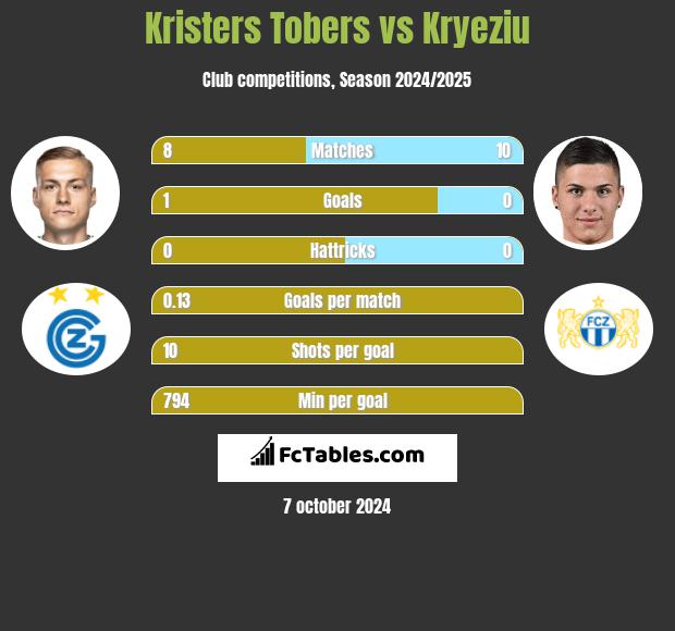 Kristers Tobers vs Kryeziu h2h player stats