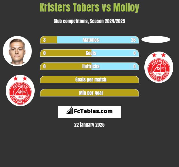 Kristers Tobers vs Molloy h2h player stats