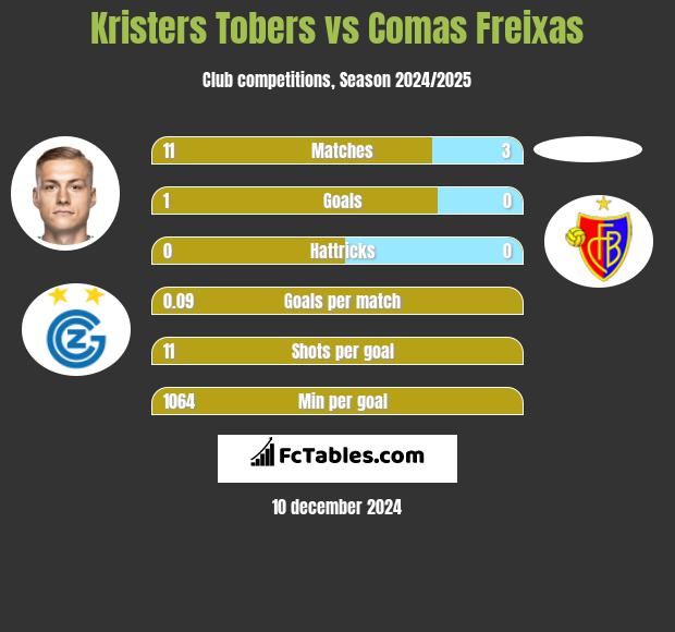 Kristers Tobers vs Comas Freixas h2h player stats