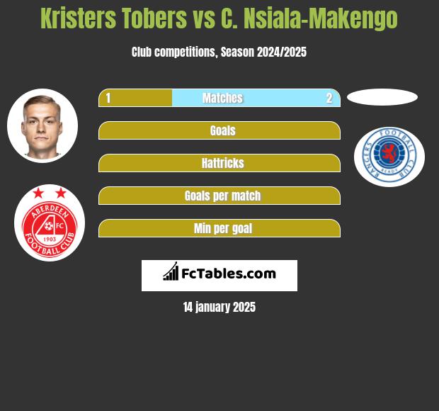 Kristers Tobers vs C. Nsiala-Makengo h2h player stats