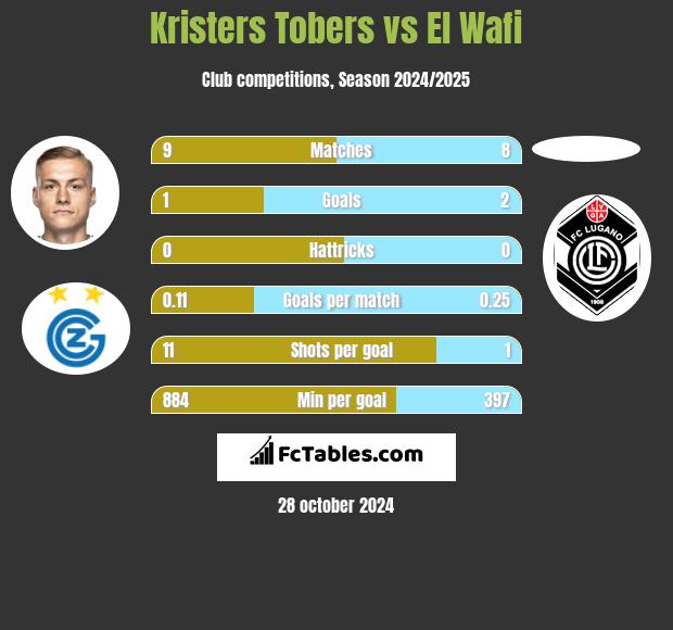 Kristers Tobers vs El Wafi h2h player stats