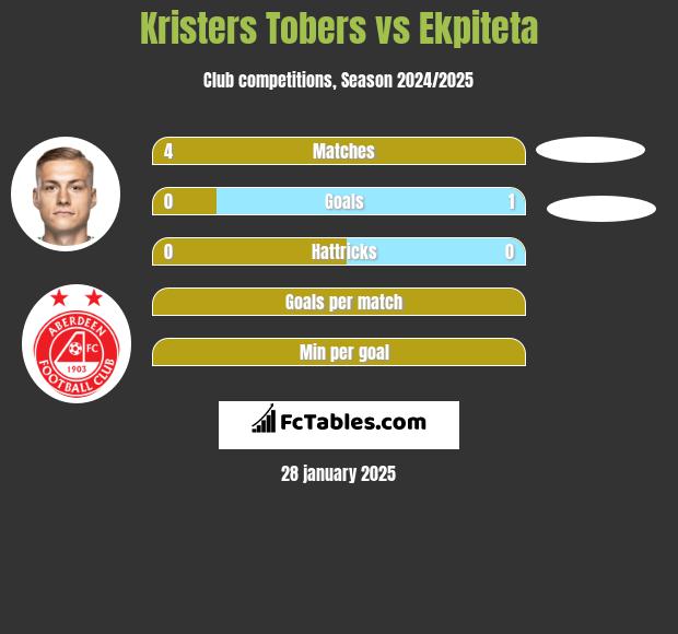 Kristers Tobers vs Ekpiteta h2h player stats