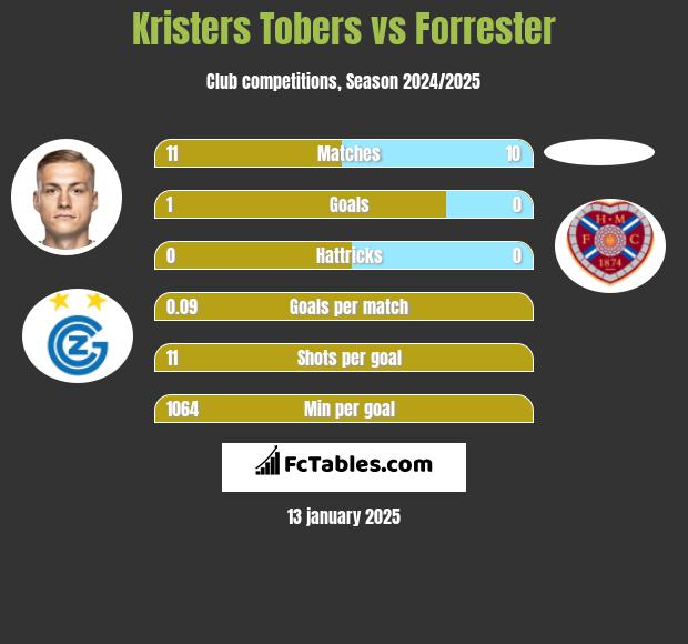 Kristers Tobers vs Forrester h2h player stats