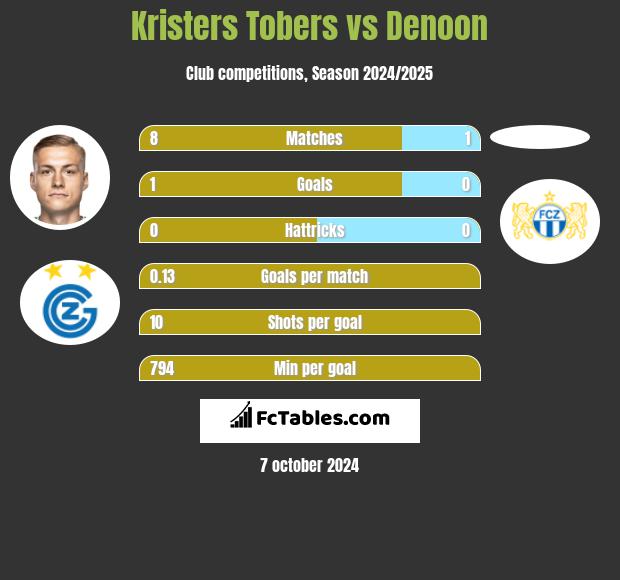 Kristers Tobers vs Denoon h2h player stats