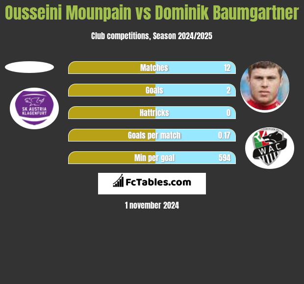 Ousseini Mounpain vs Dominik Baumgartner h2h player stats