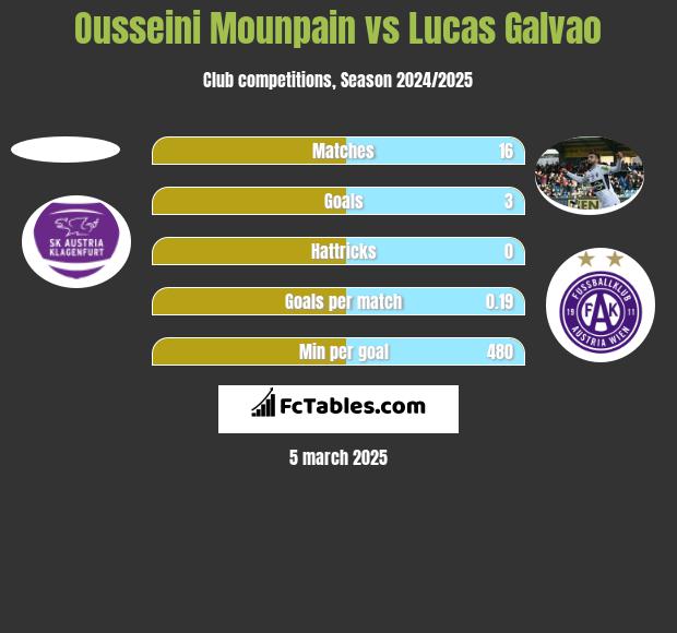 Ousseini Mounpain vs Lucas Galvao h2h player stats