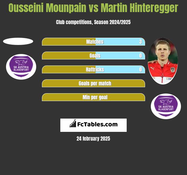 Ousseini Mounpain vs Martin Hinteregger h2h player stats