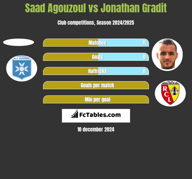 Saad Agouzoul vs Jonathan Gradit h2h player stats