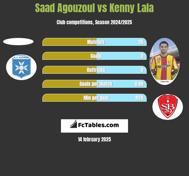 Saad Agouzoul vs Kenny Lala h2h player stats