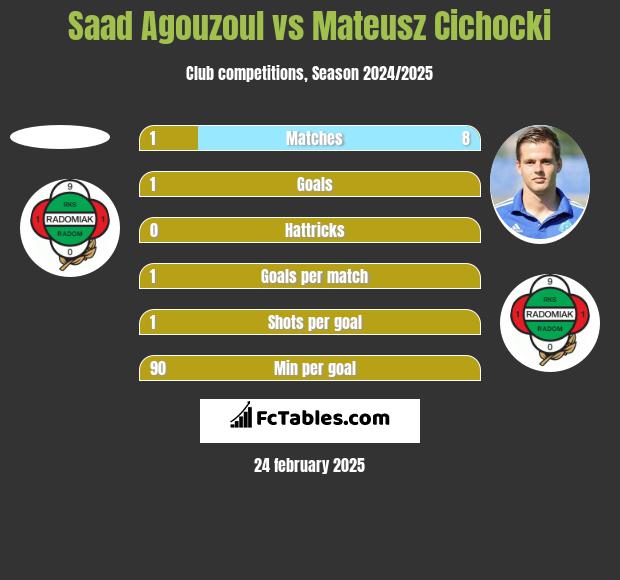 Saad Agouzoul vs Mateusz Cichocki h2h player stats