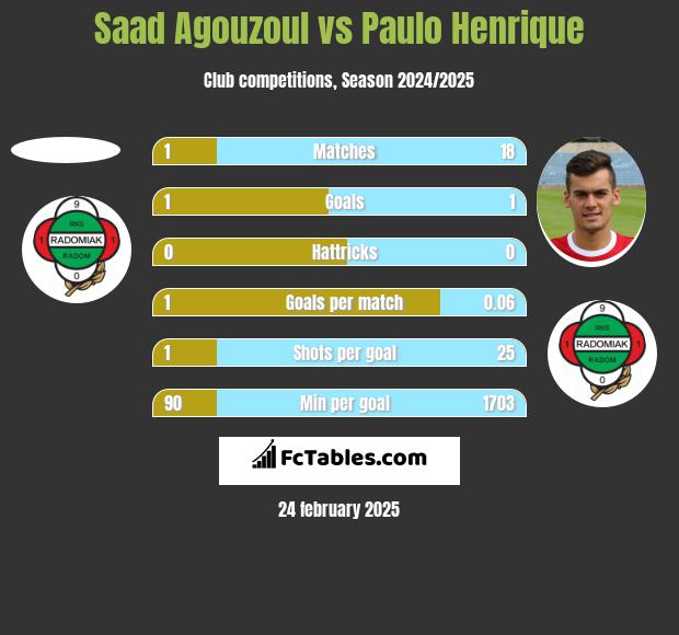 Saad Agouzoul vs Paulo Henrique h2h player stats