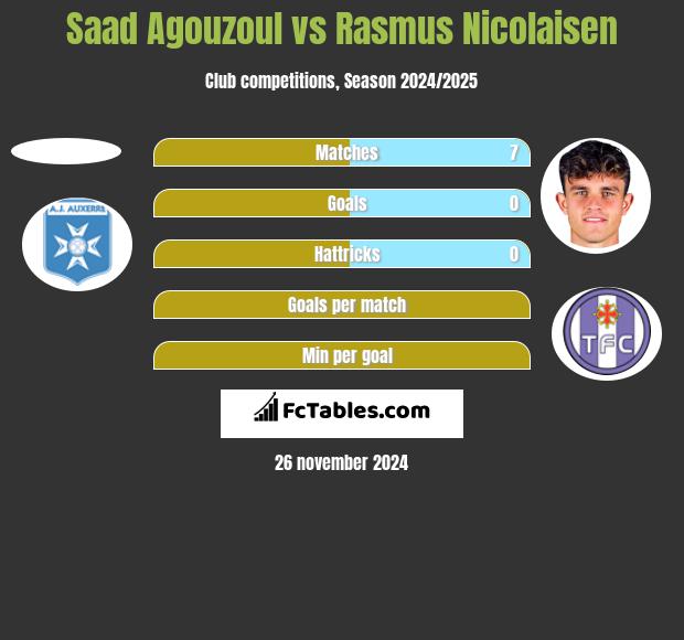 Saad Agouzoul vs Rasmus Nicolaisen h2h player stats