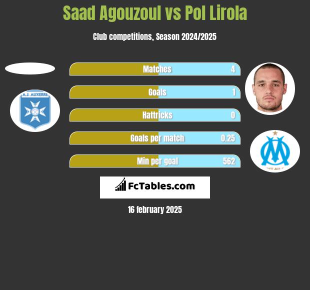 Saad Agouzoul vs Pol Lirola h2h player stats